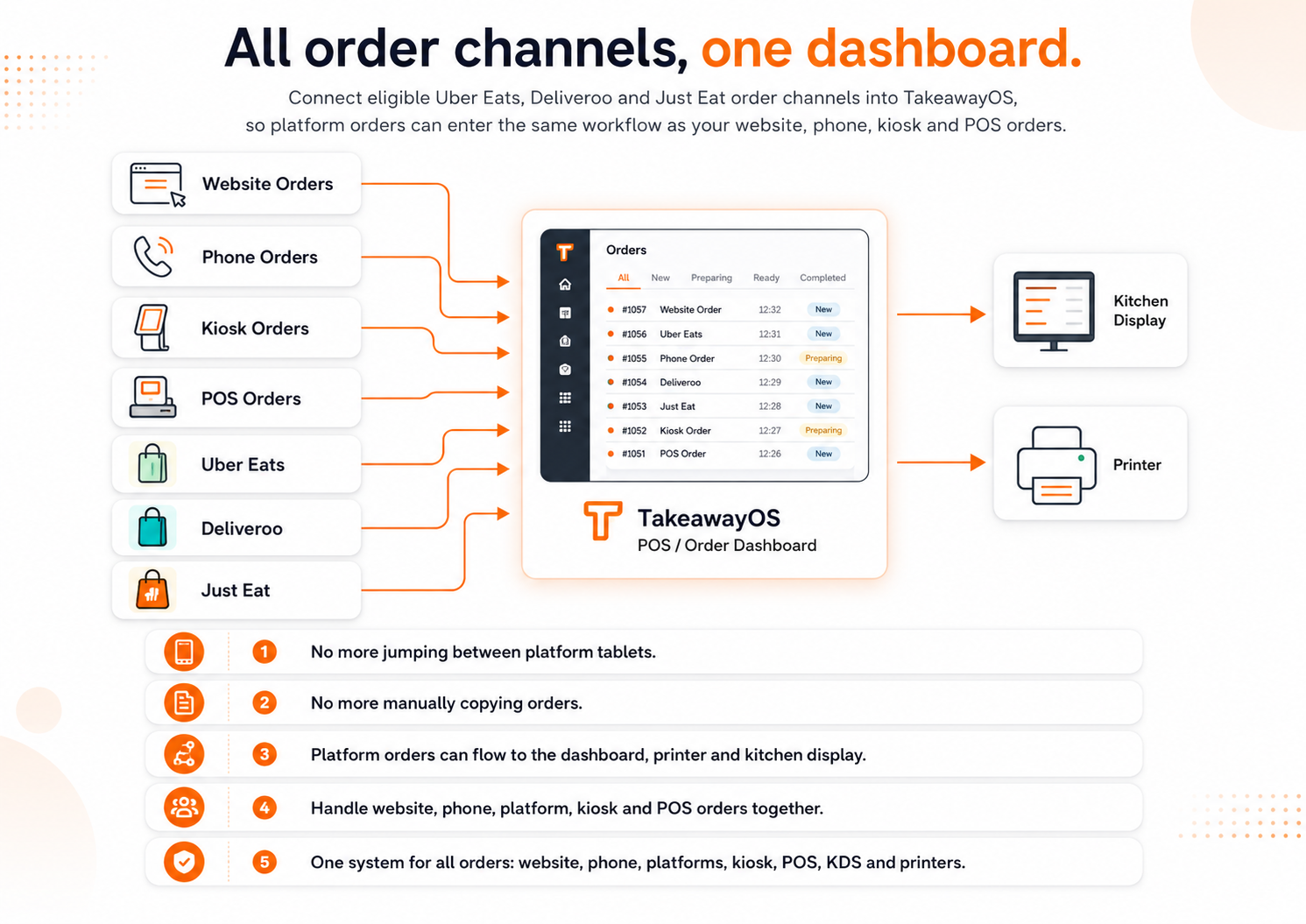 AI phone, website and kiosk orders all flow into one POS, then to the kitchen screen and printer