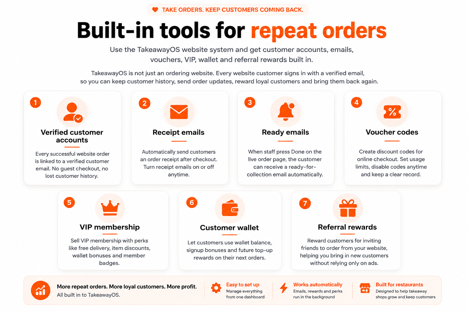 Built-in tools for repeat orders — verified customer accounts, receipt and ready-for-collection emails, voucher codes, VIP, wallet and referral rewards, all managed from one dashboard